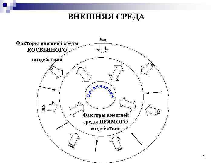 Внешняя среда прямого. Факторы внешней среды прямого и косвенного воздействия. Факторы для анализа внешней среды косвенного воздействия.. Внешняя среда предприятия схема среда прямого воздействия. Анализ внешней среды косвенного воздействия.