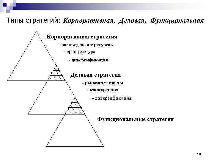 Типы стратегий: Корпоративная, Деловая, Функциональная Корпоративная стратегия - распределение ресурсов - оргструктура - диверсификация