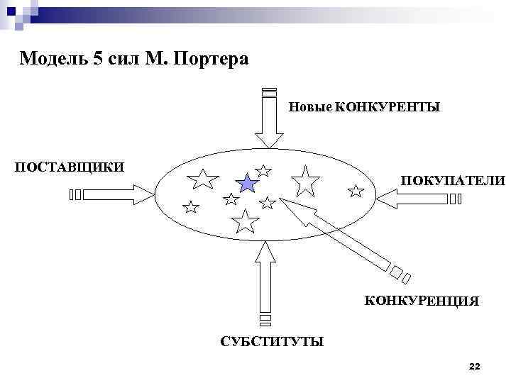 Модель 5 сил М. Портера Новые КОНКУРЕНТЫ ПОСТАВЩИКИ ПОКУПАТЕЛИ КОНКУРЕНЦИЯ СУБСТИТУТЫ 22 