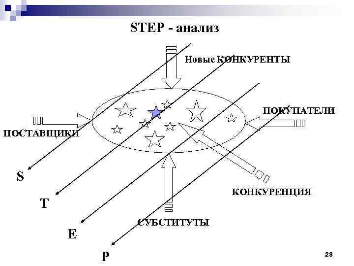STEP - анализ Новые КОНКУРЕНТЫ ПОКУПАТЕЛИ ПОСТАВЩИКИ S КОНКУРЕНЦИЯ T СУБСТИТУТЫ E P 28