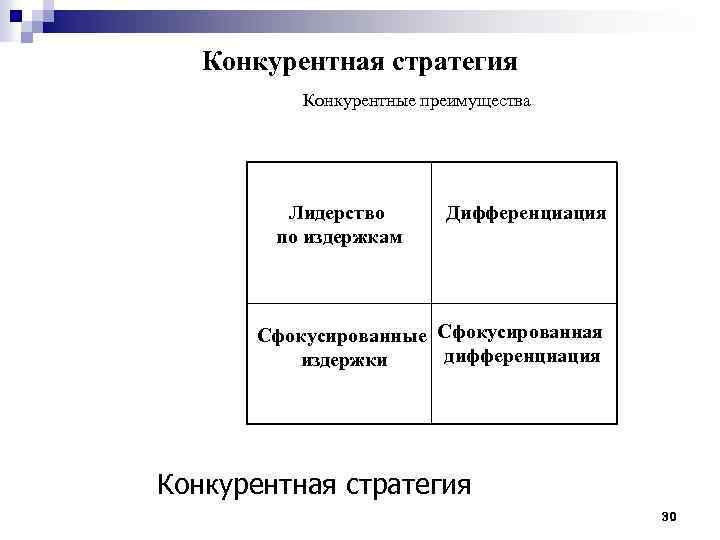 Конкурентная стратегия Конкурентные преимущества Лидерство по издержкам Дифференциация Сфокусированные Сфокусированная дифференциация издержки Конкурентная стратегия