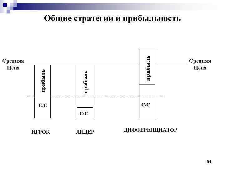 прибыль Средняя Цена прибыль Общие стратегии и прибыльность Средняя Цена С/С С/С ИГРОК ЛИДЕР