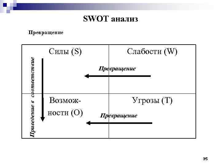 SWOT анализ Превращение Приведение в соответствие Силы (S) Слабости (W) Превращение Возможности (O) Угрозы