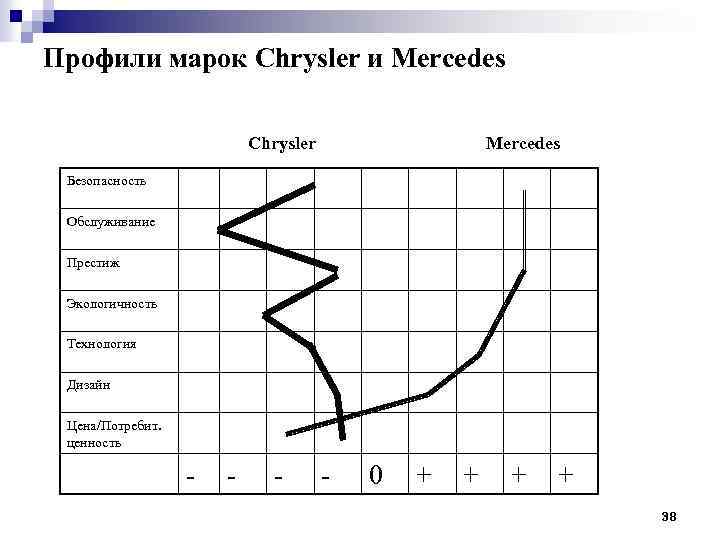 Профили марок Chrysler и Mercedes Chrysler Mercedes Безопасность Обслуживание Престиж Экологичность Технология Дизайн Цена/Потребит.