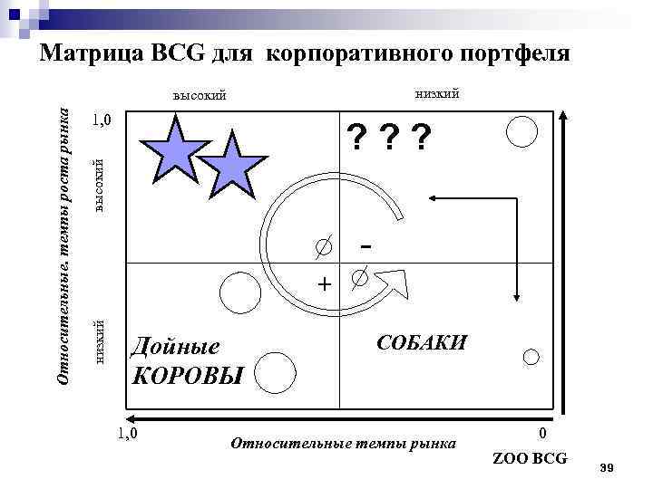 Матрица BCG для корпоративного портфеля низкий 1, 0 высокий ? ? ? + низкий