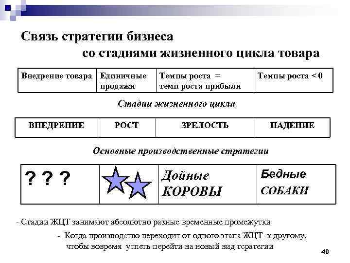 Связь стратегии бизнеса со стадиями жизненного цикла товара Внедрение товара Единичные продажи Темпы роста