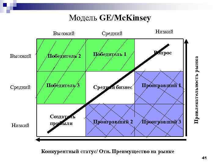 Модель GE/Mc. Kinsey Средний Низкий Вопрос Высокий Победитель 2 Победитель 1 Средний Победитель 3