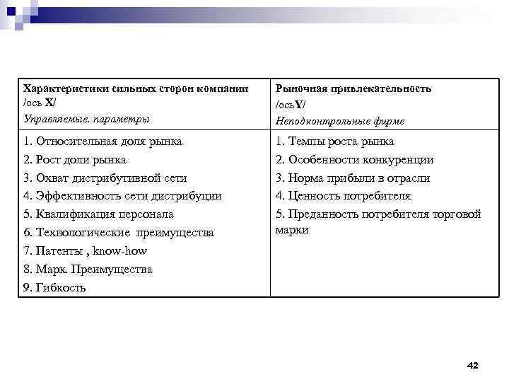 Характеристики сильных сторон компании /ось X/ Управляемые. параметры Рыночная привлекательность /ось. Y/ Неподконтрольные фирме