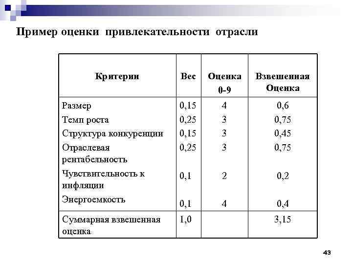 Оценки отрасли. Оценка привлекательности отрасли. Оценка привлекательности отрасли таблица. Критерии привлекательности отрасли. Оценка привлекательности отрасли пример.