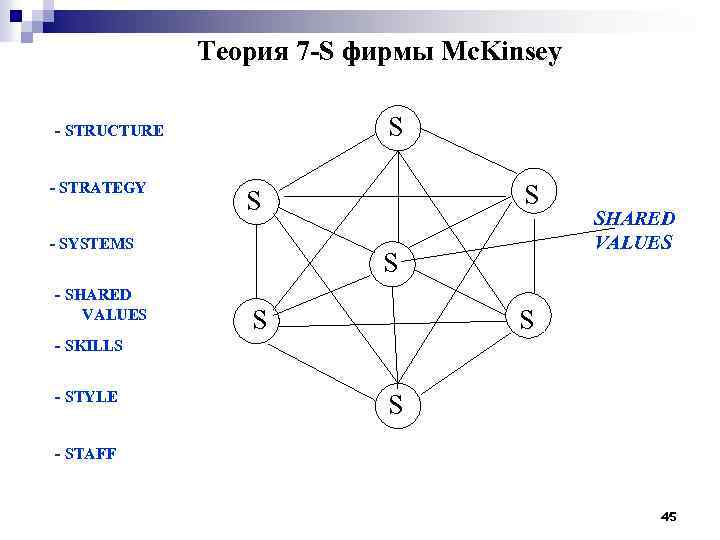 Теория 7 -S фирмы Mc. Kinsey S - STRUCTURE - STRATEGY - SYSTEMS -