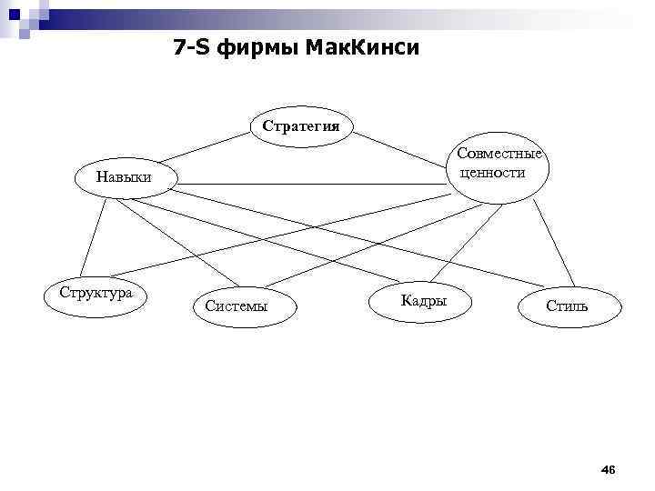 7 -S фирмы Мак. Кинси Стратегия Совместные ценности Навыки Структура Системы Кадры Стиль 46