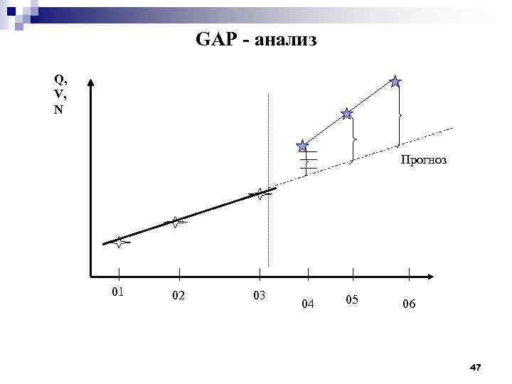 GAP - анализ Q, V, N Прогноз 01 02 03 04 05 06 47