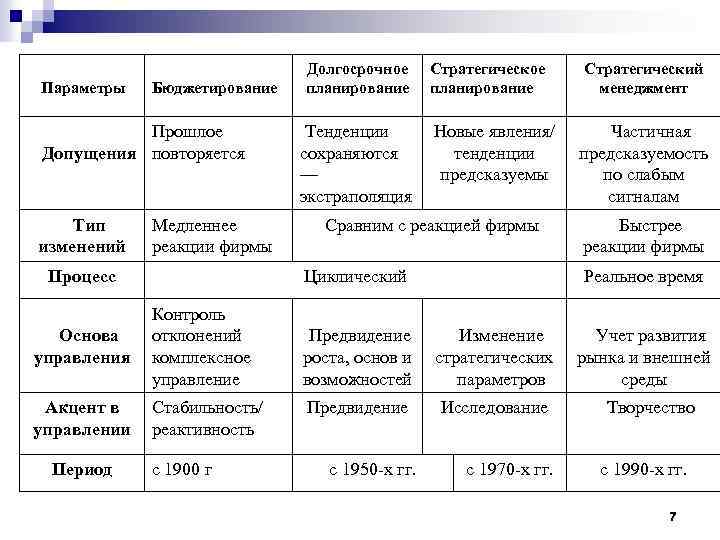 Параметры Бюджетирование Прошлое Допущения повторяется Тип изменений Медленнее реакции фирмы Процесс Тенденции сохраняются —