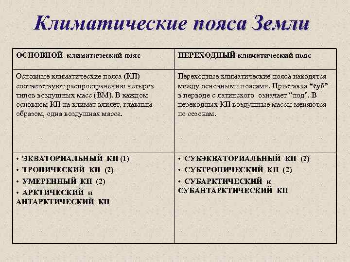 Чем отличаются пояса. Переходнклиматические пояса. Основные и переходные климатические пояса. Основные климатические пояса и переходные климатические пояса. Перечислите основные и переходные климатические пояса.