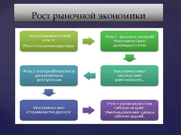 Тема производитель на рынке. Субъекты рыночной экономики интенсивный экономический рост. Факторы развития рыночной экономики. Механизм экономического роста.