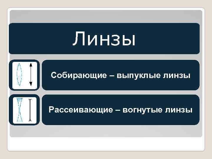 Линзы Собирающие – выпуклые линзы Рассеивающие – вогнутые линзы 