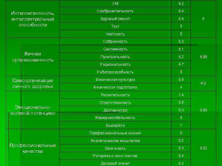УМ Такт 9 9 4. 3 Системность 5. 1 Пунктуальность 5. 2 Рациональность 4.