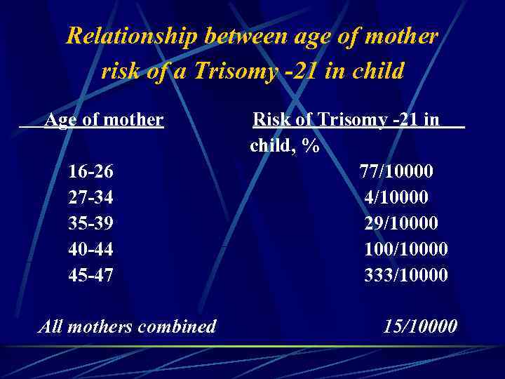 Relationship between age of mother risk of a Trisomy -21 in child Age of