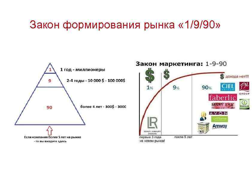 Закон формирования рынка « 1/9/90» 