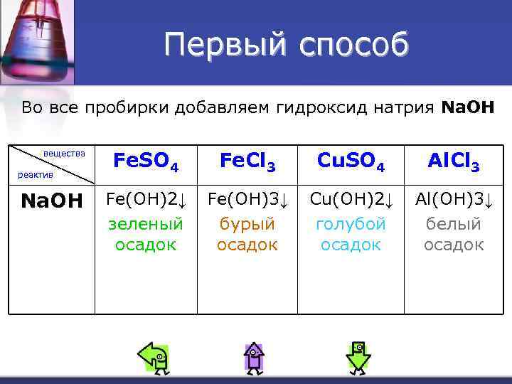 Первый способ Во все пробирки добавляем гидроксид натрия Na. OH вещества реактив Na. OH