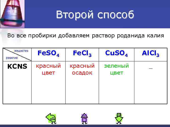 Второй способ Во все пробирки добавляем раствор роданида калия вещества реактив KCNS Fe. SO