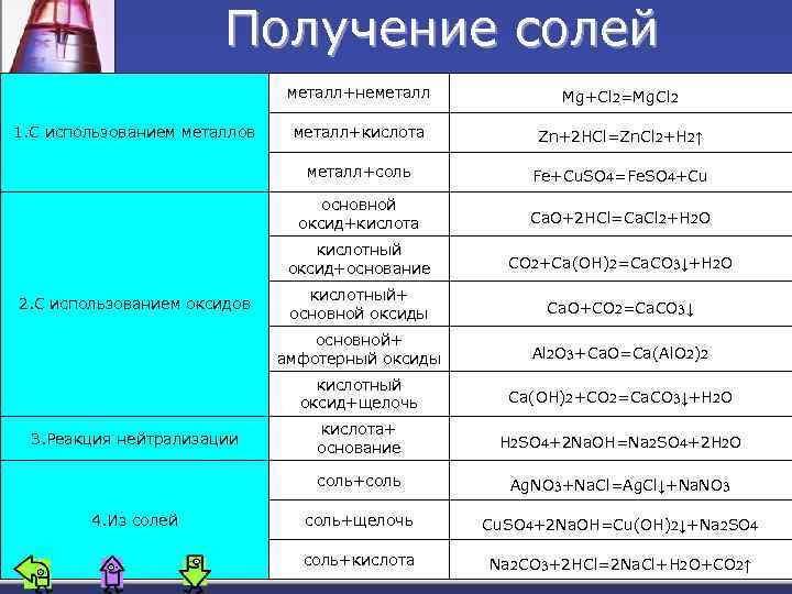 Чем отличается щелочной от солевого. Получение солей таблица. Реакции получения солей. Способы получения оксидов оснований кислот и солей. Схема получения солей.