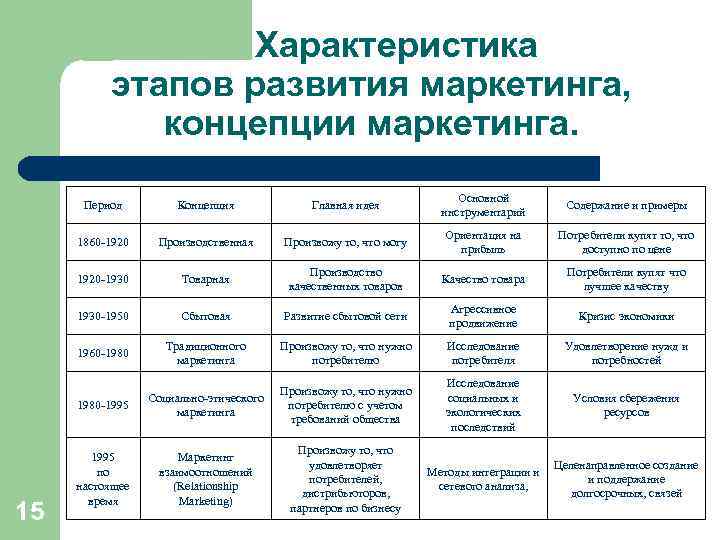 Характеристика этапов развития маркетинга, концепции маркетинга. Период Главная идея Основной инструментарий Содержание и примеры