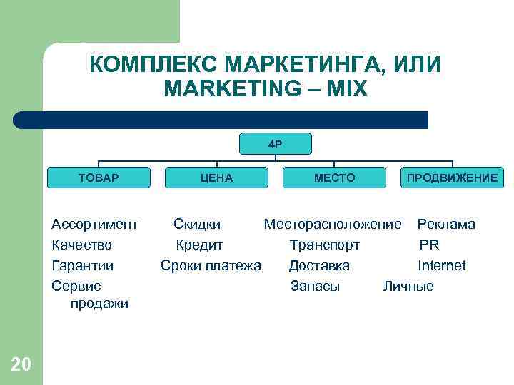 КОМПЛЕКС МАРКЕТИНГА, ИЛИ MARKETING – MIX 4 Р ТОВАР Ассортимент Качество Гарантии Сервис продажи