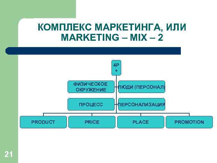 КОМПЛЕКС МАРКЕТИНГА, ИЛИ MARKETING – MIX – 2 4 Р + ФИЗИЧЕСКОЕ ОКРУЖЕНИЕ ПРОЦЕСС