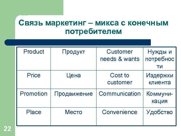 Связь маркетинг – микса с конечным потребителем Product Продукт Price Цена Promotion Place 22