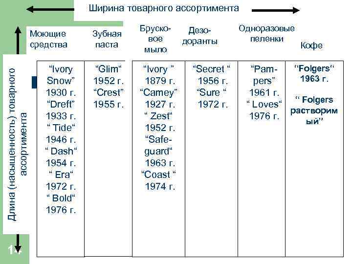 Ширина товарного ассортимента Длина (насыщенность) товарного ассортимента Моющие средства 14 “Ivory Snow” 1930 г.