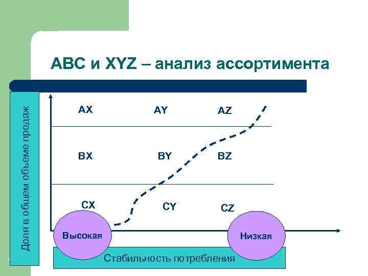 Доля в общем объеме продаж АВС и XYZ – анализ ассортимента 17 AX BX