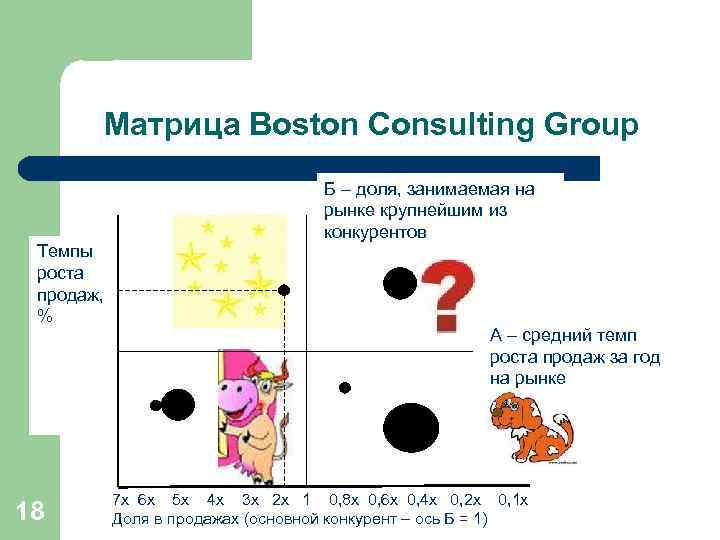 Матрица Boston Consulting Group Темпы роста продаж, % 18 Б – доля, занимаемая на