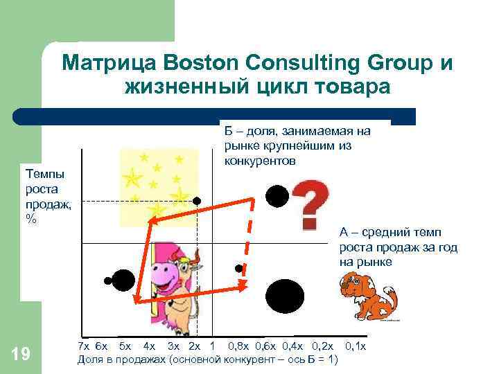 Матрица Boston Consulting Group и жизненный цикл товара Темпы роста продаж, % 19 Б