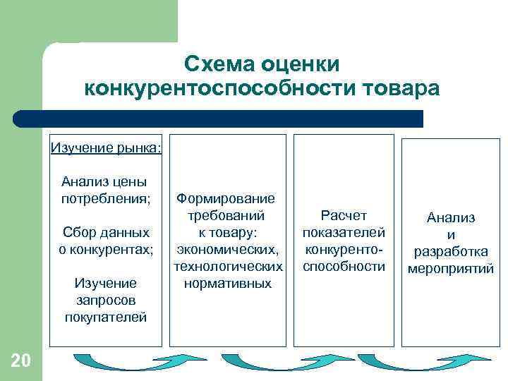 Схема оценки конкурентоспособности товара Изучение рынка: Анализ цены потребления; Сбор данных о конкурентах; Изучение