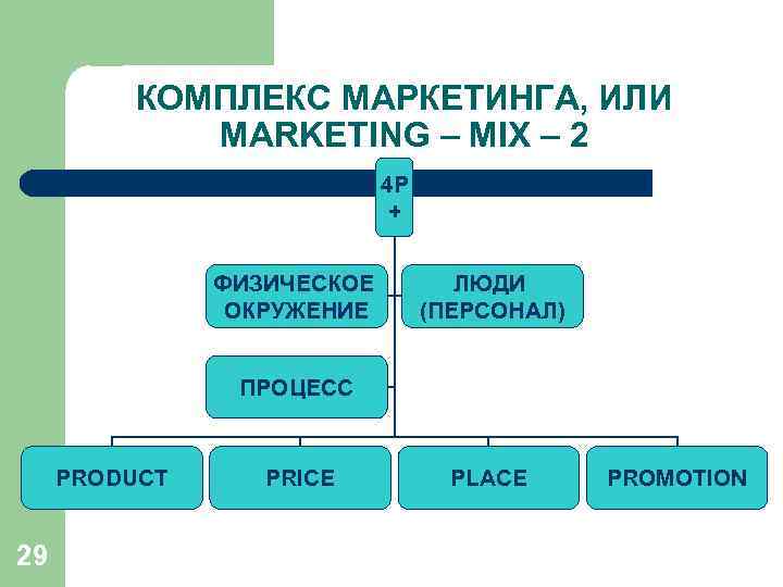 КОМПЛЕКС МАРКЕТИНГА, ИЛИ MARKETING – MIX – 2 4 Р + ФИЗИЧЕСКОЕ ОКРУЖЕНИЕ ЛЮДИ