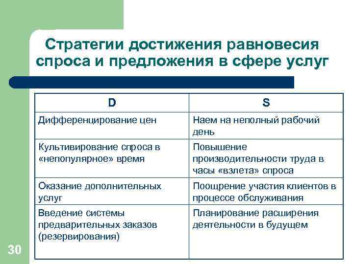 Стратегии достижения равновесия спроса и предложения в сфере услуг D S Дифференцирование цен Культивирование