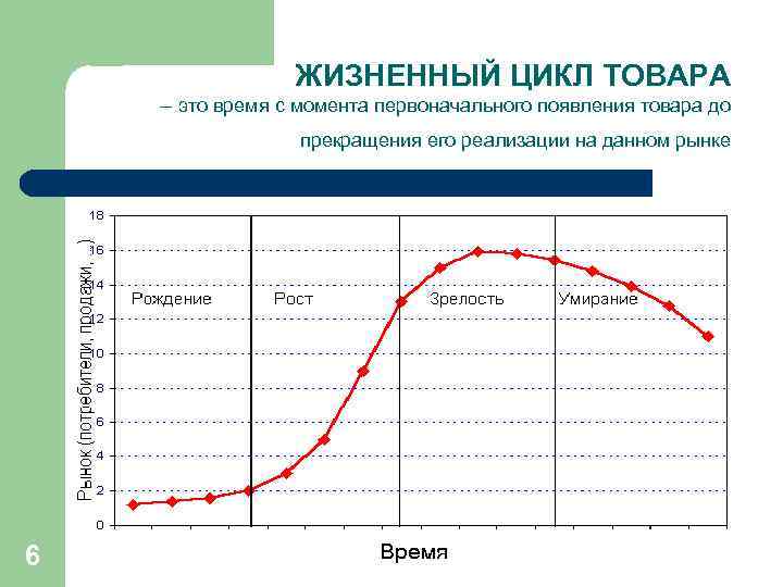 ЖИЗНЕННЫЙ ЦИКЛ ТОВАРА – это время с момента первоначального появления товара до прекращения его
