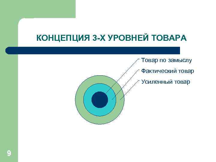 КОНЦЕПЦИЯ 3 -Х УРОВНЕЙ ТОВАРА Товар по замыслу Фактический товар Усиленный товар 9 