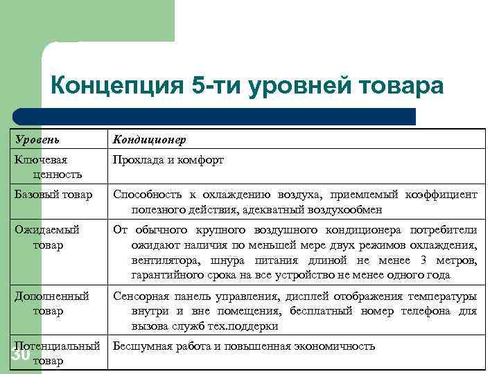 Три уровня товара содержание и графическое изображение