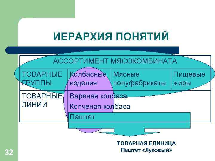 ИЕРАРХИЯ ПОНЯТИЙ АССОРТИМЕНТ МЯСОКОМБИНАТА ТОВАРНЫЕ Колбасные Мясные Пищевые ГРУППЫ изделия полуфабрикаты жиры ТОВАРНЫЕ Вареная