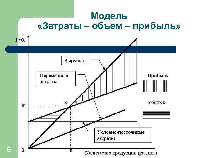 Объем продаж объем прибыли. Взаимосвязь «затраты — прибыль — объем производства». Схема расходов и прибыли и себестоимости. График затраты объем прибыль. Модель объем издержки прибыль.