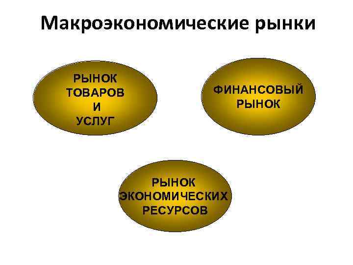 Макроэкономические рынки РЫНОК ТОВАРОВ И УСЛУГ ФИНАНСОВЫЙ РЫНОК ЭКОНОМИЧЕСКИХ РЕСУРСОВ 