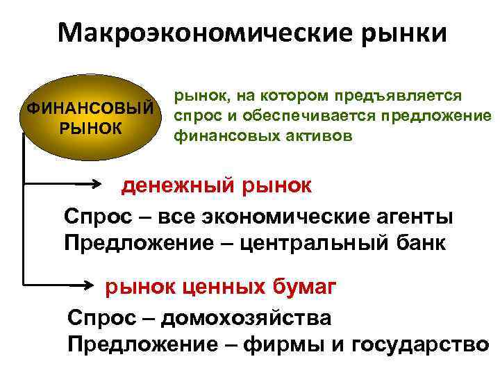 Макроэкономические рынки ФИНАНСОВЫЙ РЫНОК рынок, на котором предъявляется спрос и обеспечивается предложение финансовых активов