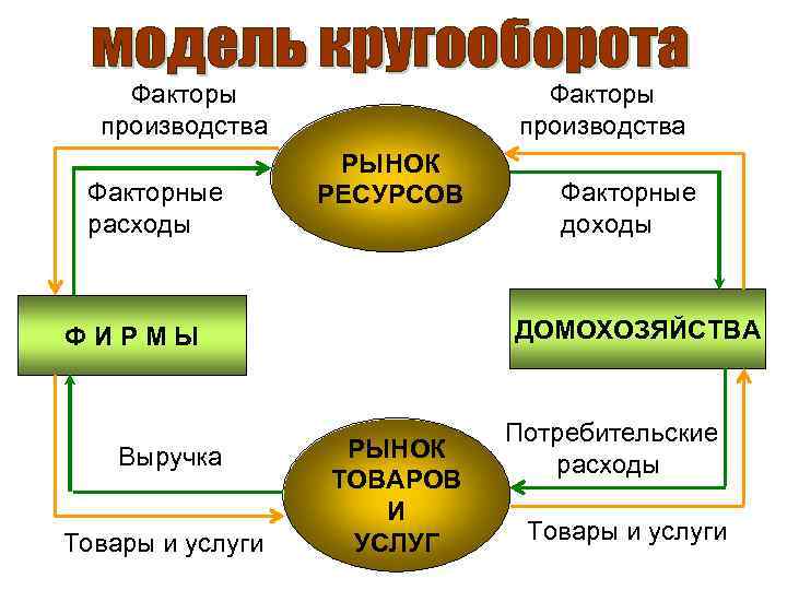 Факторы производства ресурсы факторные доходы