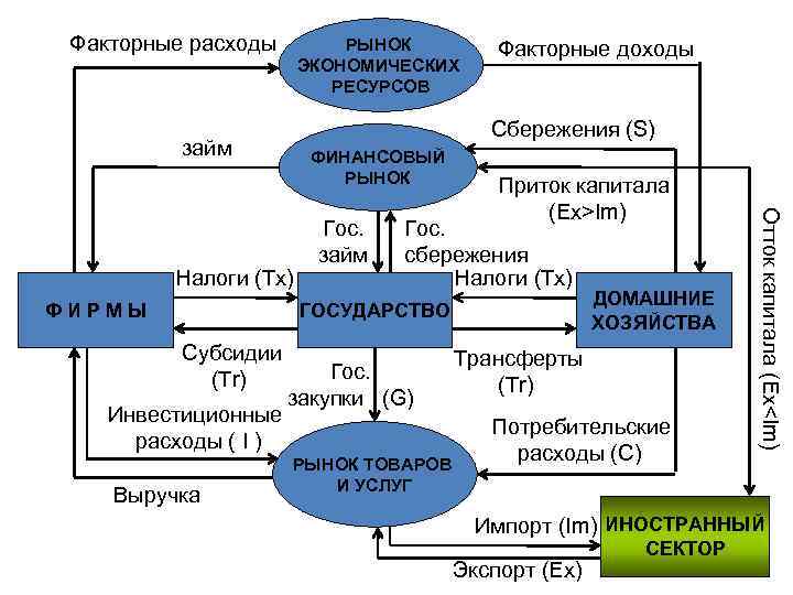 Факторные расходы РЫНОК ЭКОНОМИЧЕСКИХ РЕСУРСОВ Сбережения (S) займ ФИНАНСОВЫЙ РЫНОК Гос. займ Приток капитала