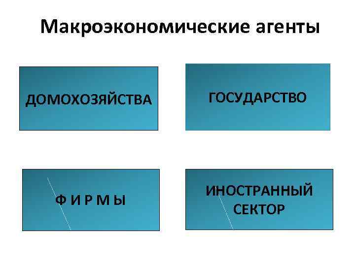Макроэкономические агенты ДОМОХОЗЯЙСТВА ГОСУДАРСТВО ФИРМЫ ИНОСТРАННЫЙ СЕКТОР 