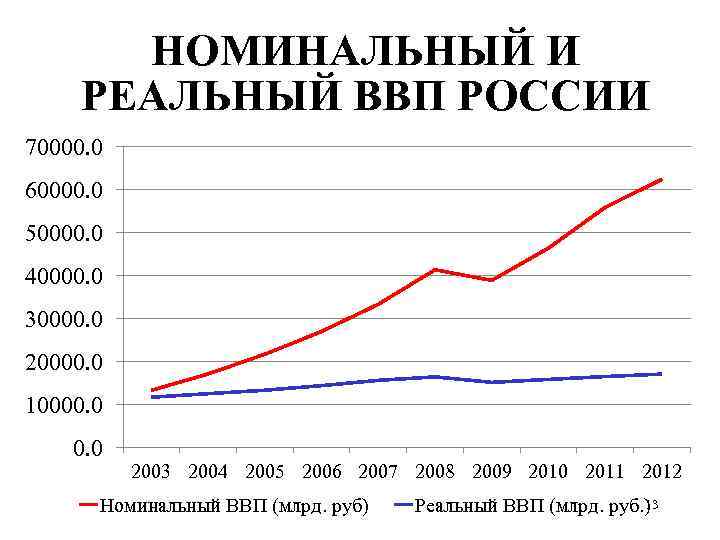 Ввп номинальный и реальный по годам