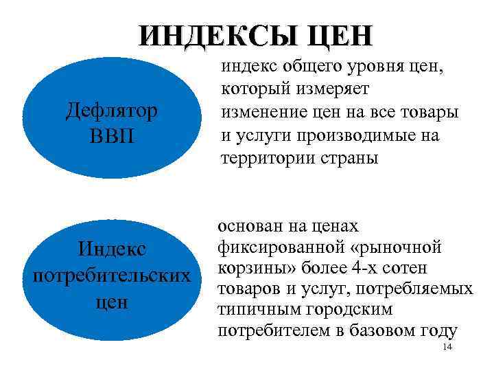 ИНДЕКСЫ ЦЕН Дефлятор ВВП Индекс потребительских цен индекс общего уровня цен, который измеряет изменение