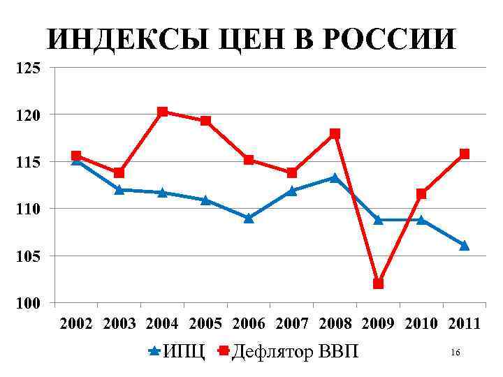 ИНДЕКСЫ ЦЕН В РОССИИ 125 120 115 110 105 100 2002 2003 2004 2005